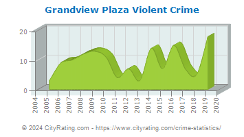 Grandview Plaza Violent Crime