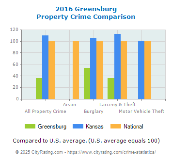 Greensburg Property Crime vs. State and National Comparison