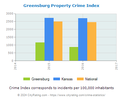 Greensburg Property Crime vs. State and National Per Capita