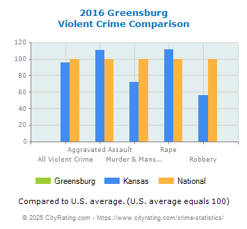 Greensburg Violent Crime vs. State and National Comparison