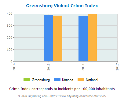 Greensburg Violent Crime vs. State and National Per Capita