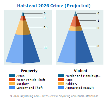 Halstead Crime 2026