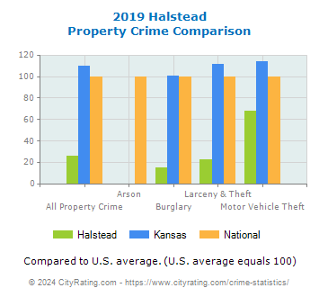 Halstead Property Crime vs. State and National Comparison