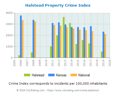 Halstead Property Crime vs. State and National Per Capita