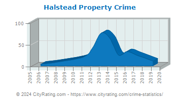 Halstead Property Crime