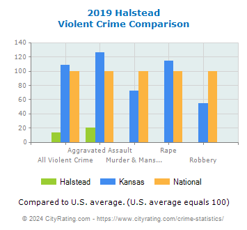 Halstead Violent Crime vs. State and National Comparison