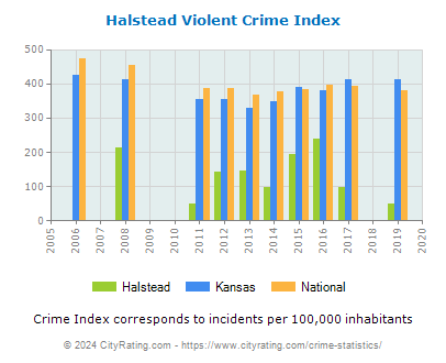 Halstead Violent Crime vs. State and National Per Capita
