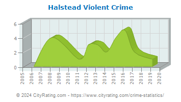 Halstead Violent Crime