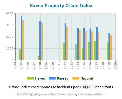 Haven Property Crime vs. State and National Per Capita