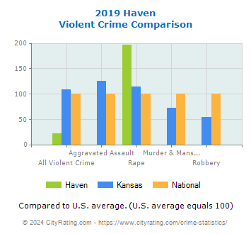Haven Violent Crime vs. State and National Comparison