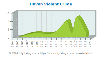 Haven Violent Crime