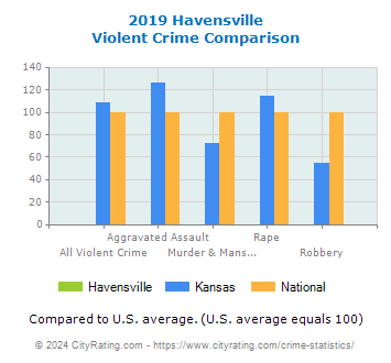 Havensville Violent Crime vs. State and National Comparison