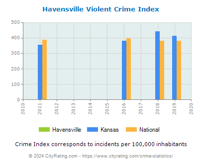 Havensville Violent Crime vs. State and National Per Capita