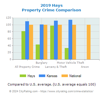 Hays Property Crime vs. State and National Comparison