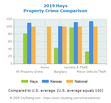 Hays Property Crime vs. State and National Comparison