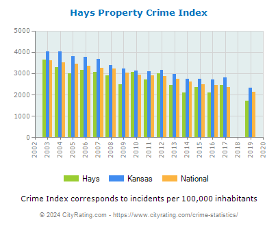 Hays Property Crime vs. State and National Per Capita