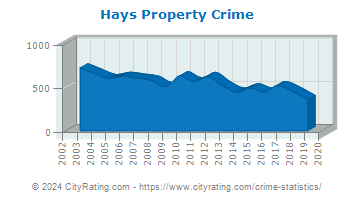 Hays Property Crime