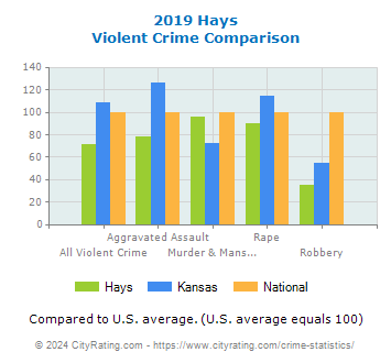 Hays Violent Crime vs. State and National Comparison