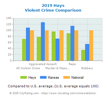 Hays Violent Crime vs. State and National Comparison