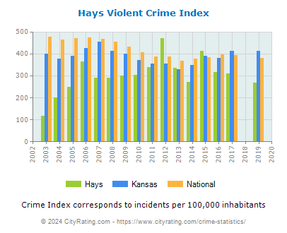 Hays Violent Crime vs. State and National Per Capita