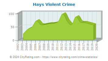Hays Violent Crime