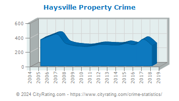 Haysville Property Crime