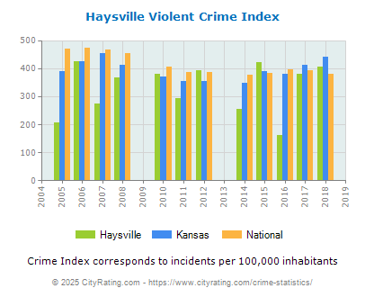 Haysville Violent Crime vs. State and National Per Capita