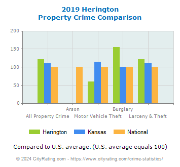 Herington Property Crime vs. State and National Comparison