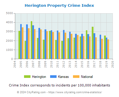 Herington Property Crime vs. State and National Per Capita