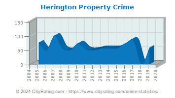 Herington Property Crime