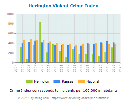 Herington Violent Crime vs. State and National Per Capita