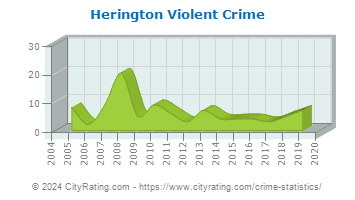 Herington Violent Crime