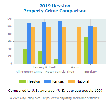 Hesston Property Crime vs. State and National Comparison