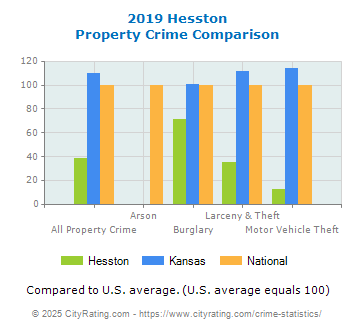 Hesston Property Crime vs. State and National Comparison