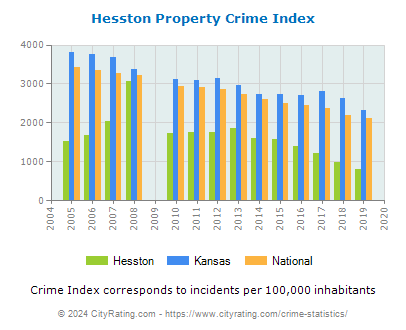 Hesston Property Crime vs. State and National Per Capita