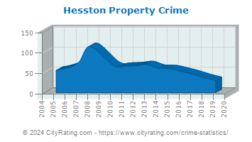 Hesston Property Crime