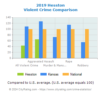Hesston Violent Crime vs. State and National Comparison