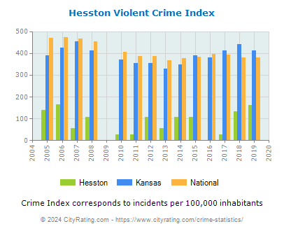 Hesston Violent Crime vs. State and National Per Capita