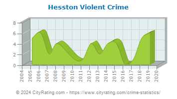 Hesston Violent Crime