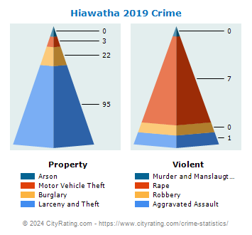 Hiawatha Crime 2019