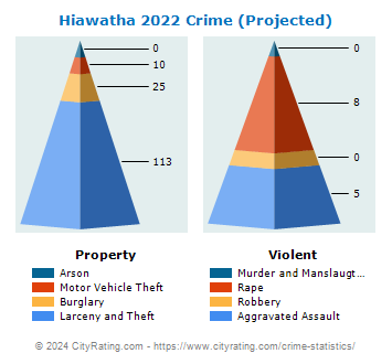 Hiawatha Crime 2022