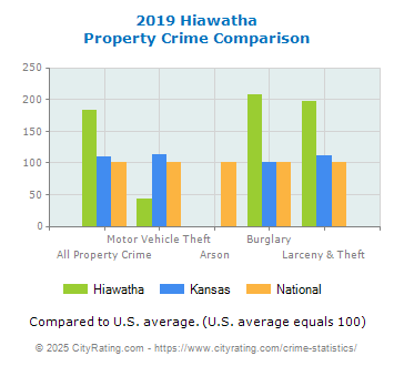 Hiawatha Property Crime vs. State and National Comparison