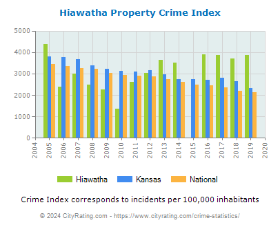 Hiawatha Property Crime vs. State and National Per Capita
