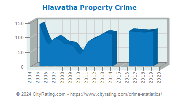 Hiawatha Property Crime