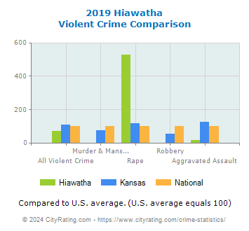 Hiawatha Violent Crime vs. State and National Comparison