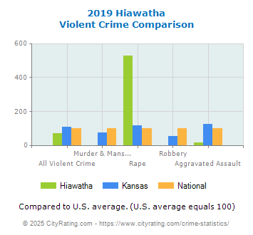 Hiawatha Violent Crime vs. State and National Comparison