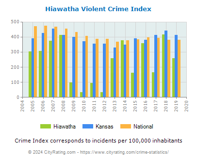 Hiawatha Violent Crime vs. State and National Per Capita