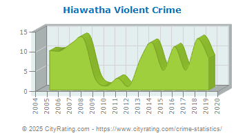 Hiawatha Violent Crime