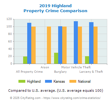 Highland Property Crime vs. State and National Comparison