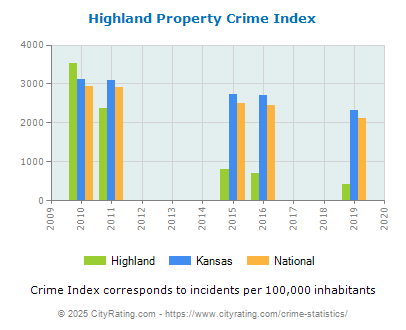 Highland Property Crime vs. State and National Per Capita